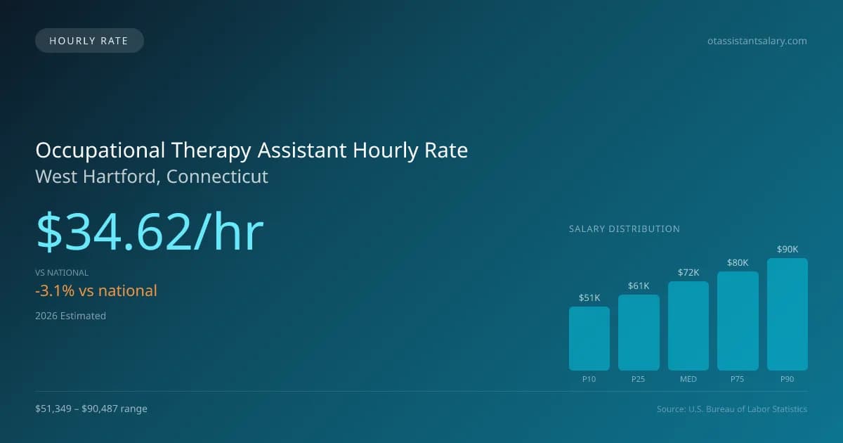 Occupational Therapy Assistant Hourly Rate in West Hartford, CT — 2026 est., based on 2025 BLS