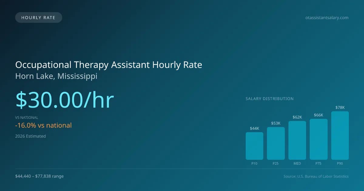 Occupational Therapy Assistant Hourly Rate in Horn Lake, MS — 2026 est., based on 2025 BLS
