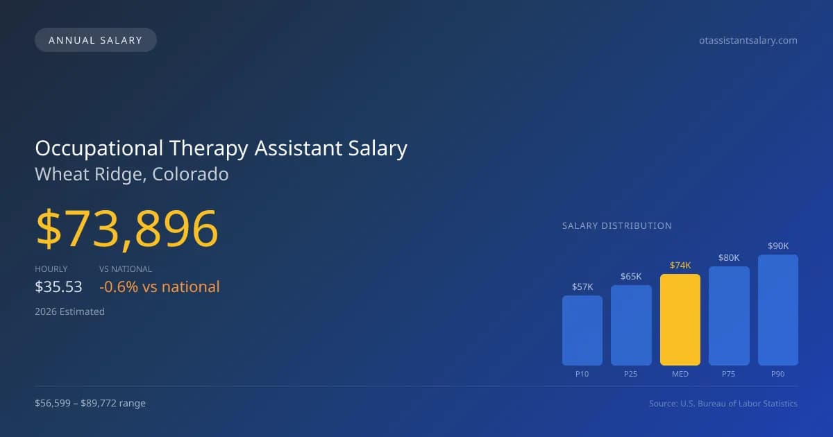 Occupational Therapy Assistant Salary in Wheat Ridge, CO — 2026 est., based on 2025 BLS
