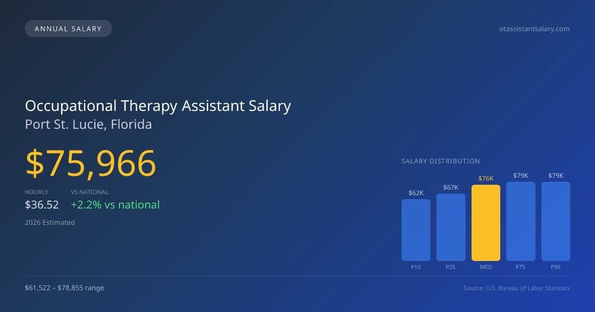 Occupational Therapy Assistant Salary in Port St. Lucie, FL — 2026 est., based on 2025 BLS