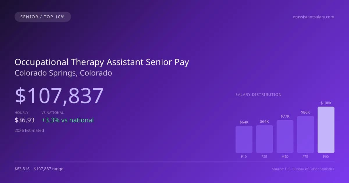 Occupational Therapy Assistant Senior Salary in Colorado Springs, CO — 2026 est., based on 2025 BLS