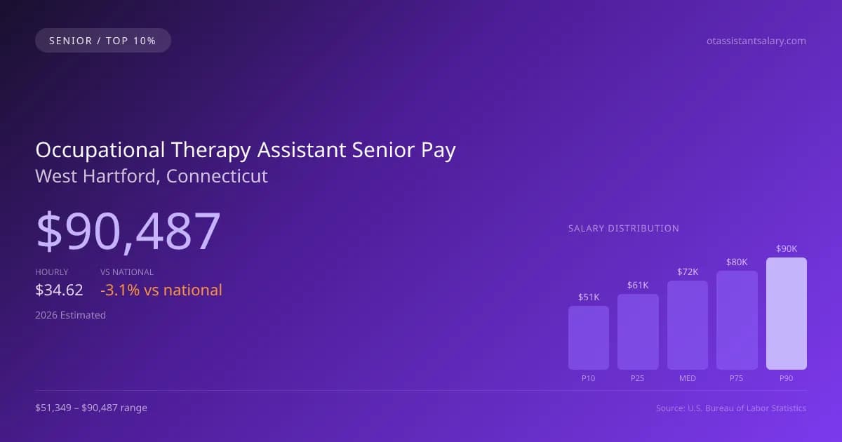 Occupational Therapy Assistant Senior Salary in West Hartford, CT — 2026 est., based on 2025 BLS