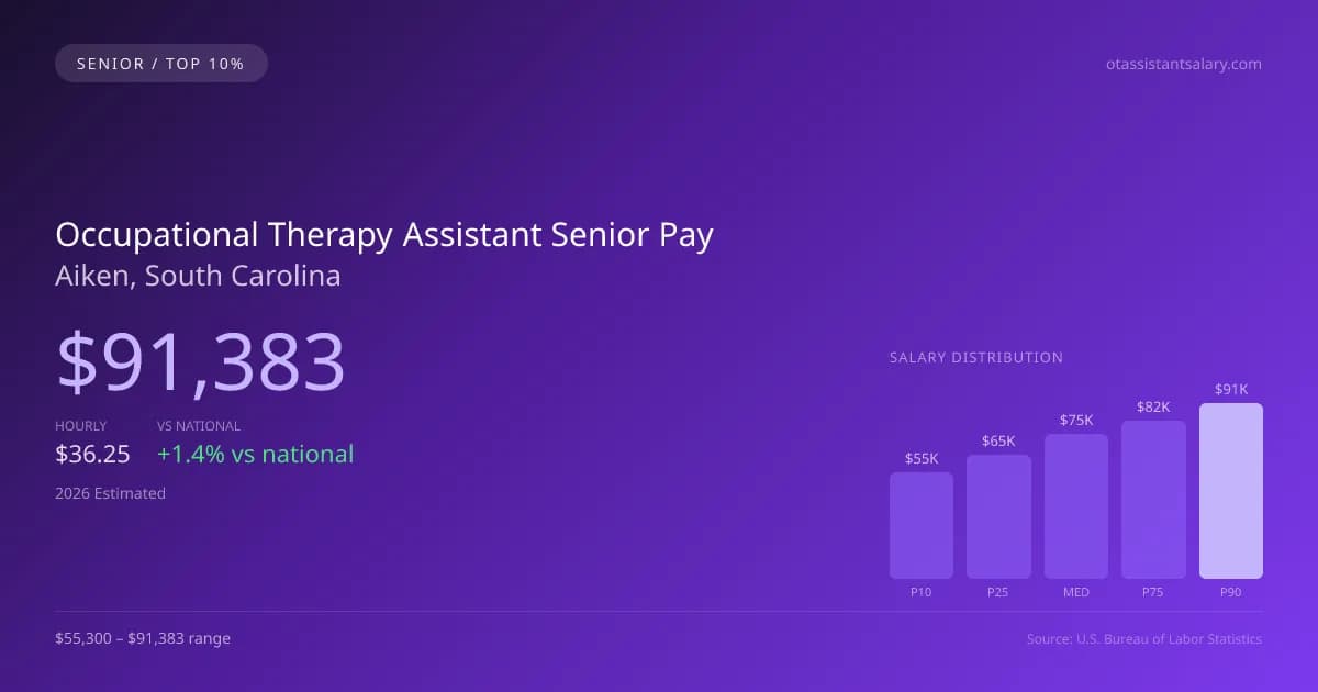 Occupational Therapy Assistant Senior Salary in Aiken, SC — 2026 est., based on 2025 BLS