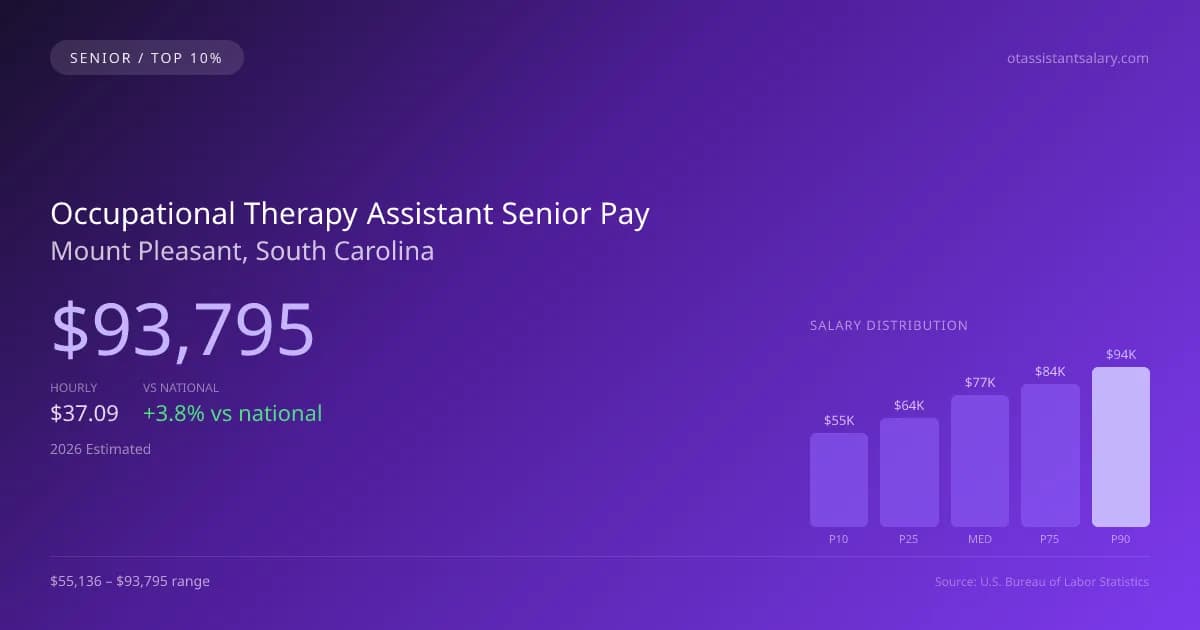 Occupational Therapy Assistant Senior Salary in Mount Pleasant, SC — 2026 est., based on 2025 BLS