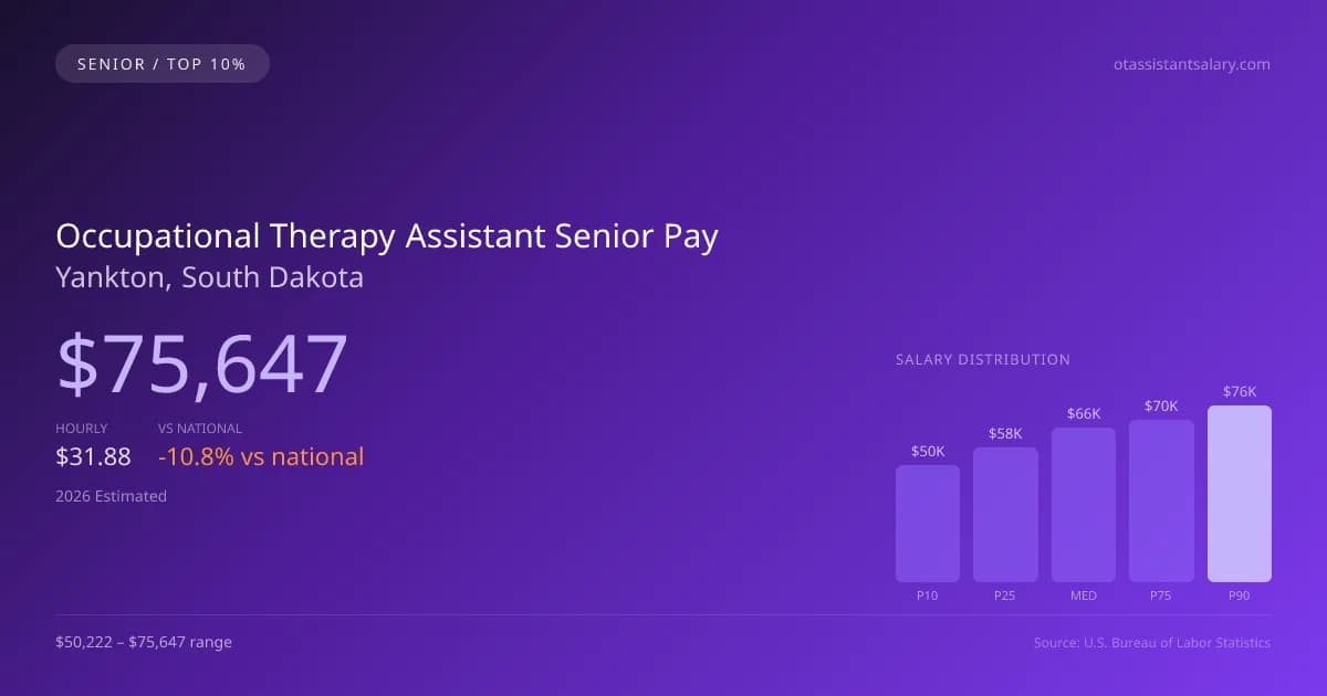 Occupational Therapy Assistant Senior Salary in Yankton, SD — 2026 est., based on 2025 BLS
