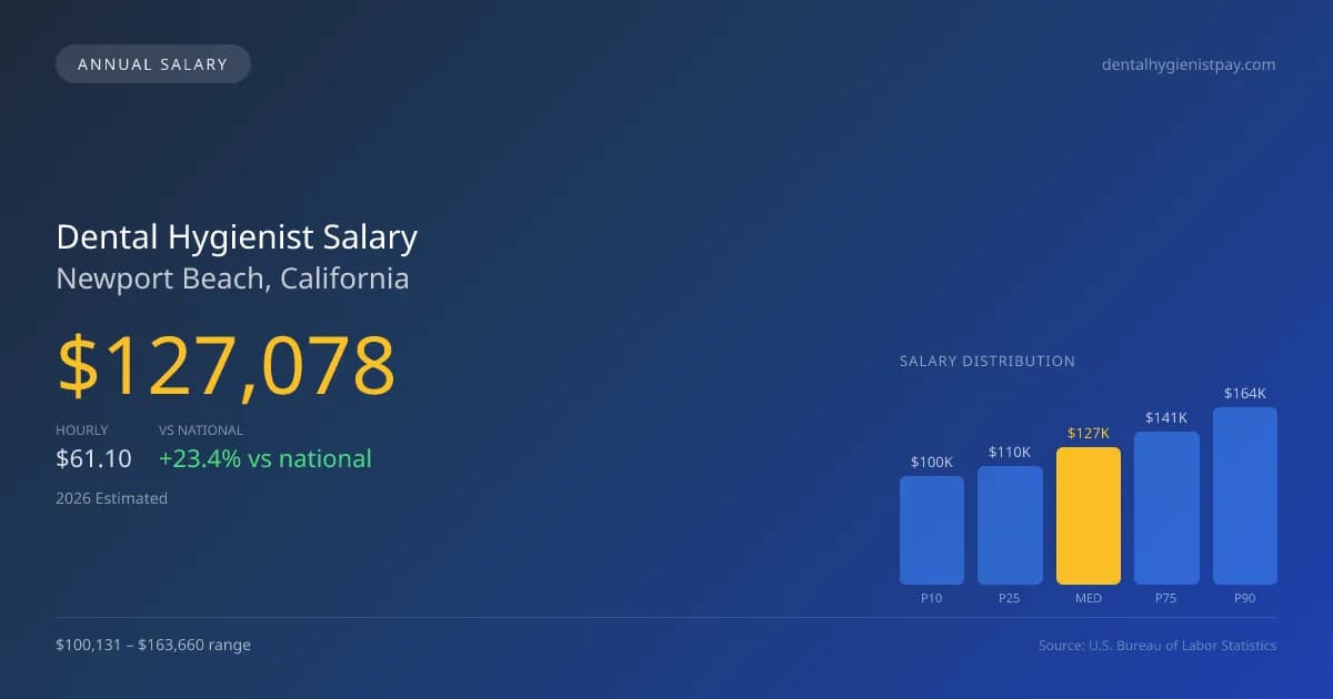 Dental Hygienist Salary in Newport Beach, CA — 2026 est., based on 2025 BLS