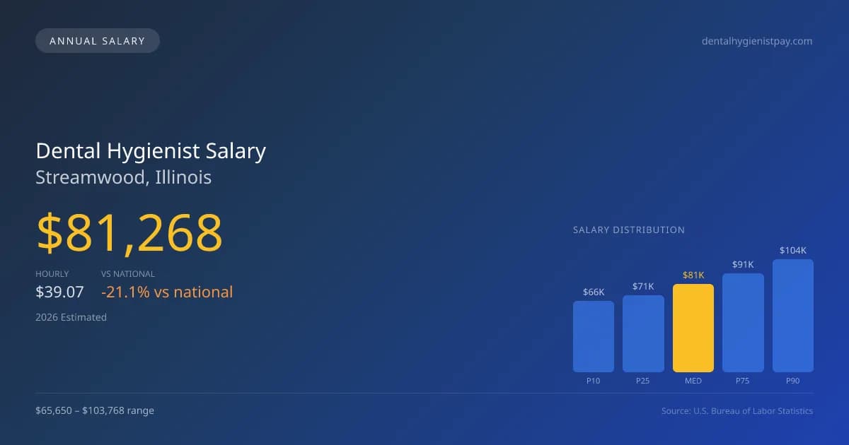 Dental Hygienist Salary in Streamwood, IL โ 2026 est., based on 2025 BLS