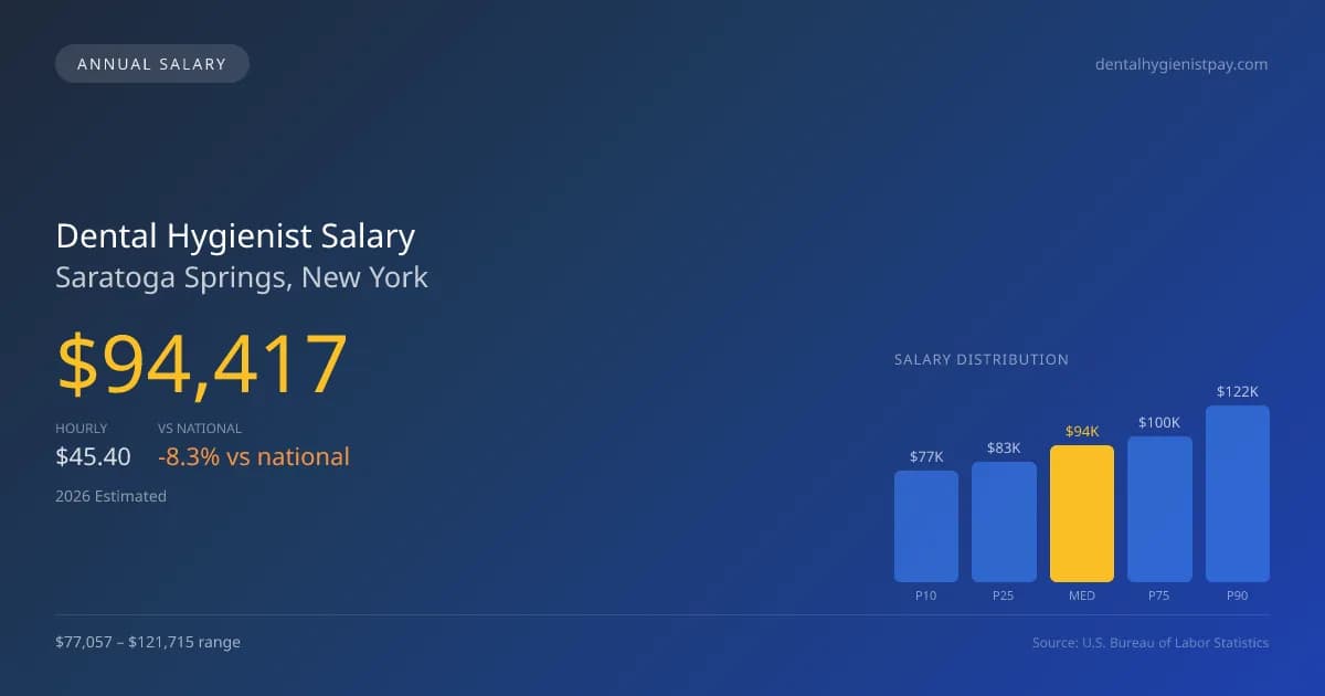 Dental Hygienist Salary in Saratoga Springs, NY — 2026 est., based on 2025 BLS