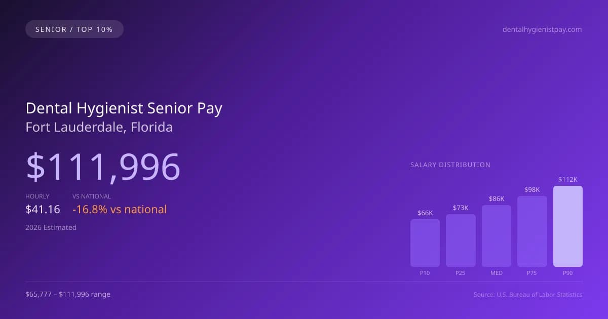 Dental Hygienist Senior Salary in Fort Lauderdale, FL — 2026 est., based on 2025 BLS