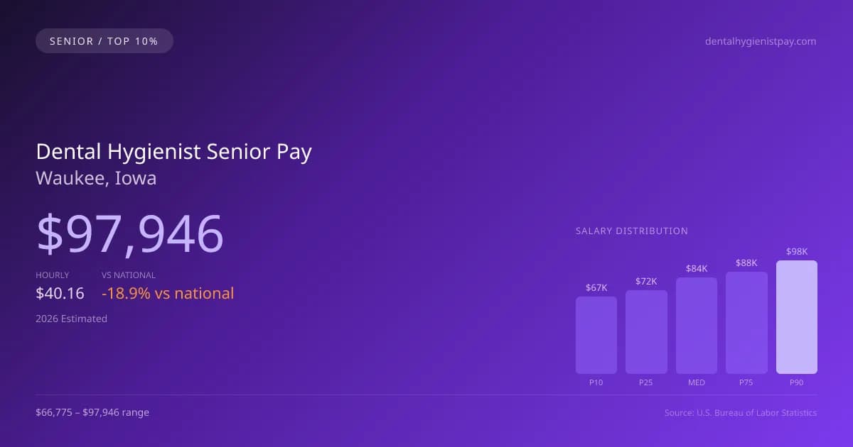 Dental Hygienist Senior Salary in Waukee, IA — 2026 est., based on 2025 BLS