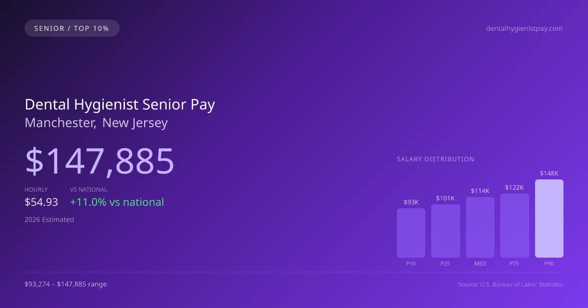Dental Hygienist Senior Salary in Manchester, NJ — 2026 est., based on 2025 BLS