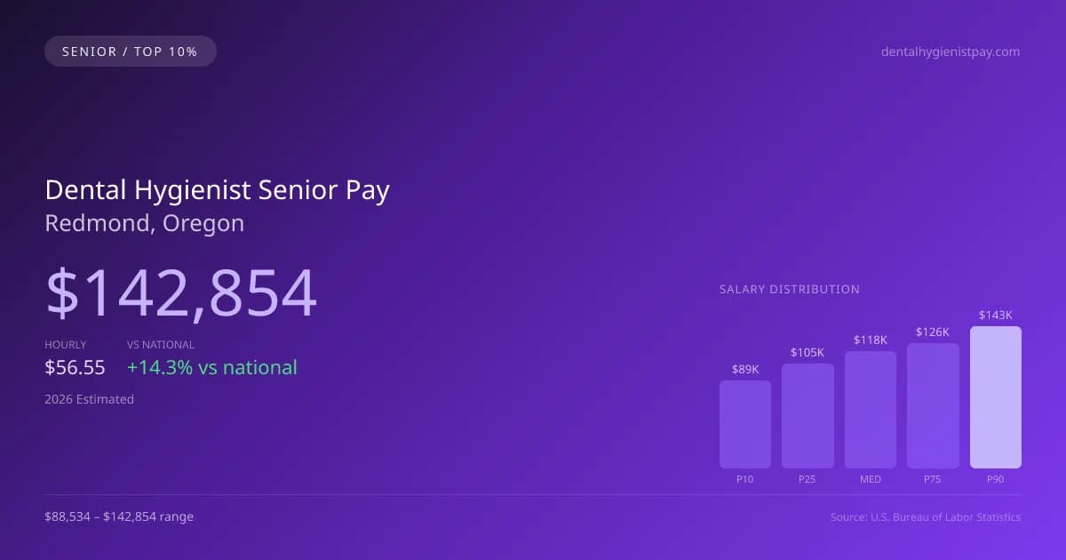 Dental Hygienist Senior Salary in Redmond, OR — 2026 est., based on 2025 BLS