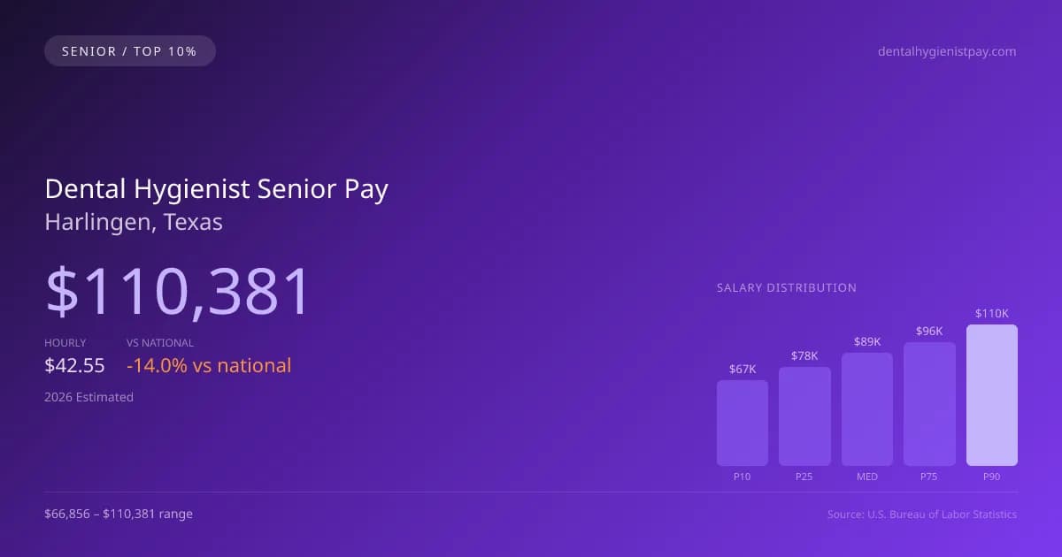 Dental Hygienist Senior Salary in Harlingen, TX — 2026 est., based on 2025 BLS