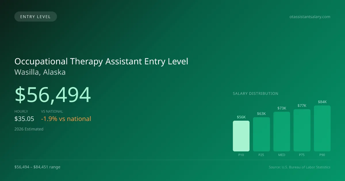 Occupational Therapy Assistant Entry Level Salary in Wasilla, AK — 2026 est., based on 2025 BLS