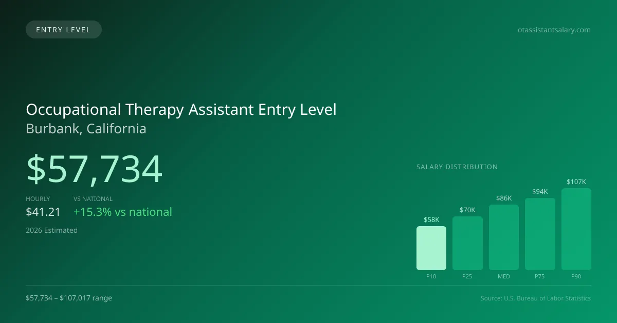 Occupational Therapy Assistant Entry Level Salary in Burbank, CA — 2026 est., based on 2025 BLS