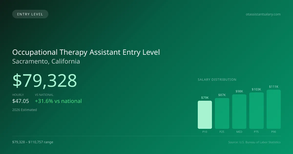 Occupational Therapy Assistant Entry Level Salary in Sacramento, CA — 2026 est., based on 2025 BLS