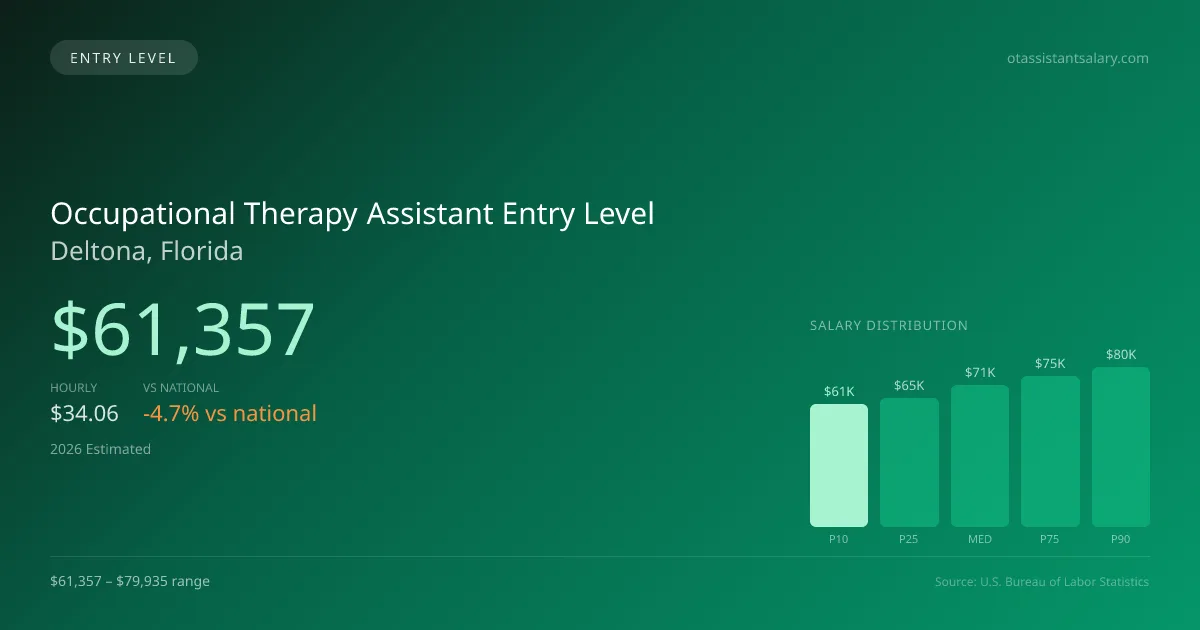 Occupational Therapy Assistant Entry Level Salary in Deltona, FL — 2026 est., based on 2025 BLS