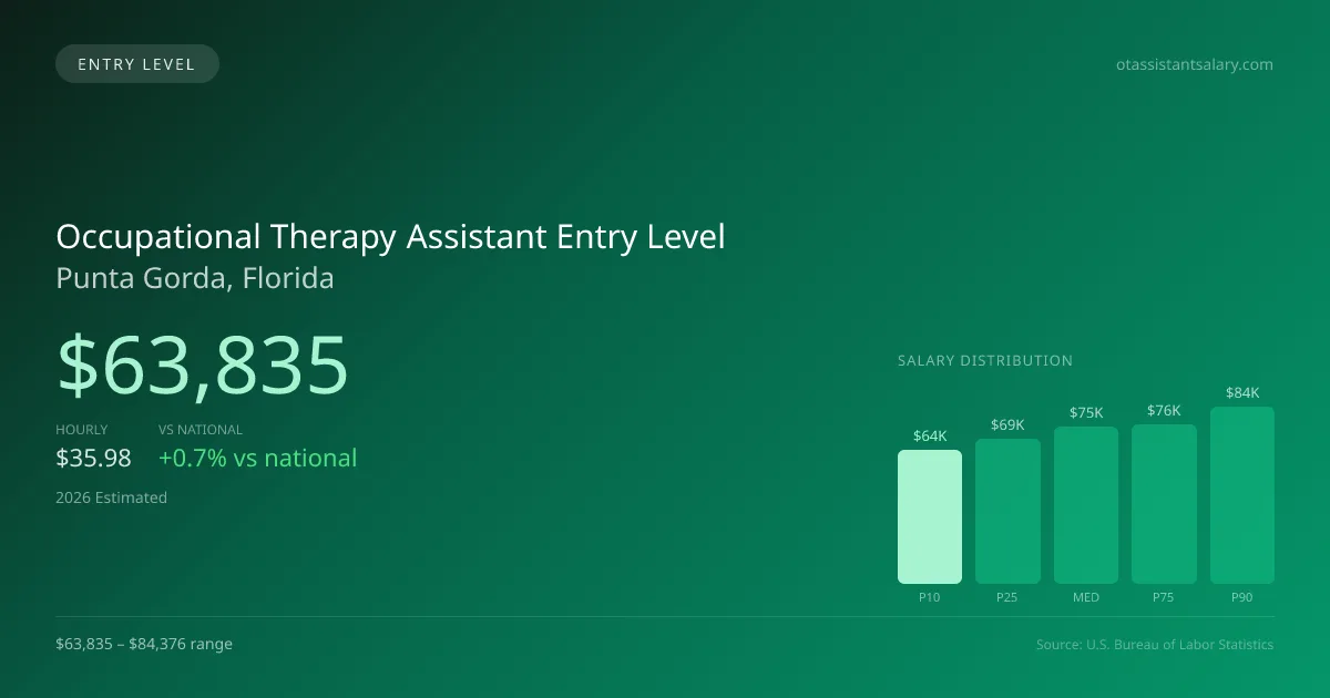 Occupational Therapy Assistant Entry Level Salary in Punta Gorda, FL — 2026 est., based on 2025 BLS