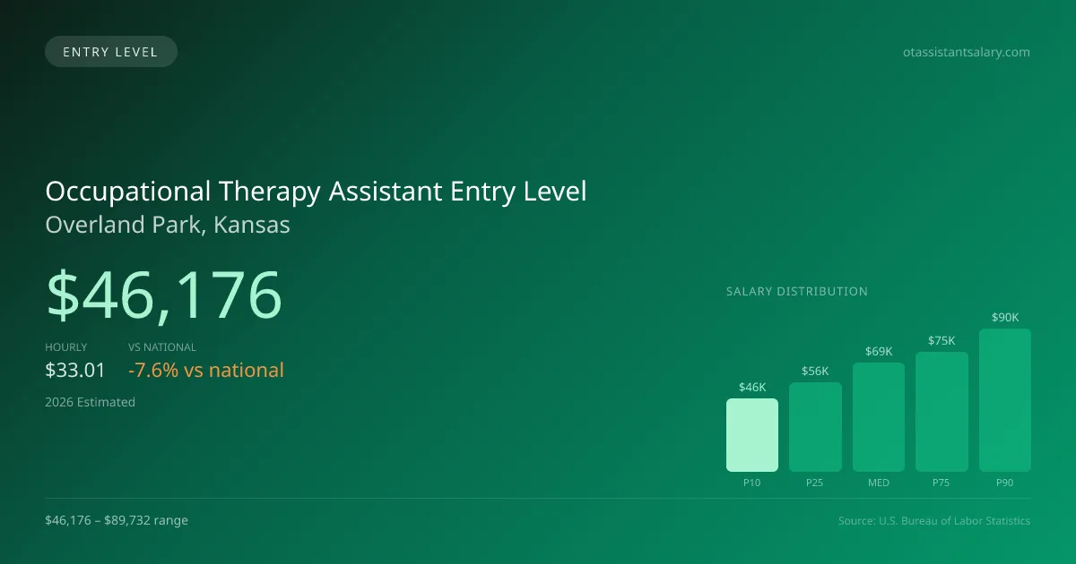 Occupational Therapy Assistant Entry Level Salary in Overland Park, KS — 2026 est., based on 2025 BLS