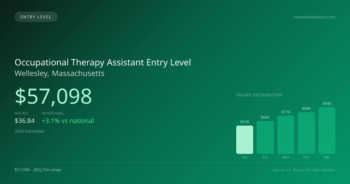 Occupational Therapy Assistant Entry Level Salary in Wellesley, MA — 2026 est., based on 2025 BLS