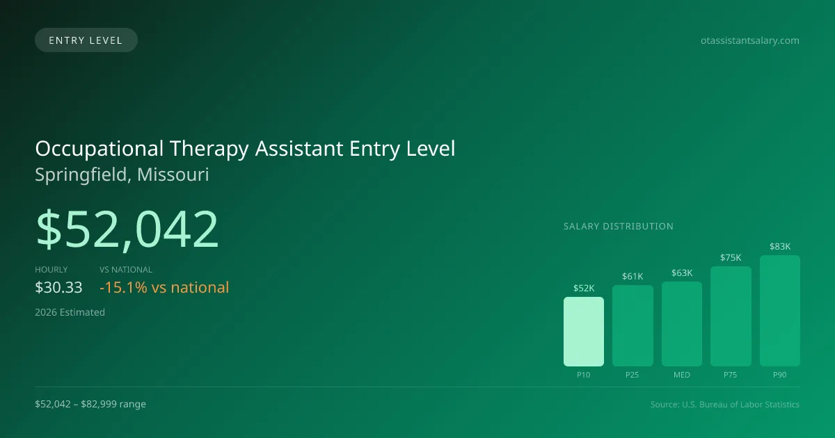 Occupational Therapy Assistant Entry Level Salary in Springfield, MO — 2026 est., based on 2025 BLS