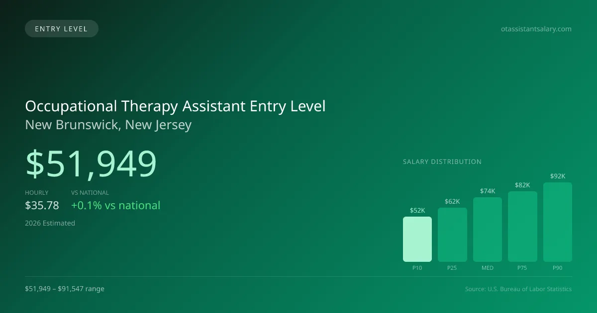 Occupational Therapy Assistant Entry Level Salary in New Brunswick, NJ — 2026 est., based on 2025 BLS