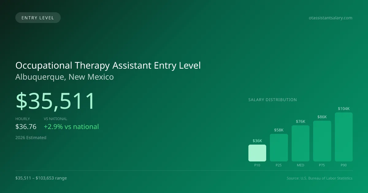 Occupational Therapy Assistant Entry Level Salary in Albuquerque, NM — 2026 est., based on 2025 BLS