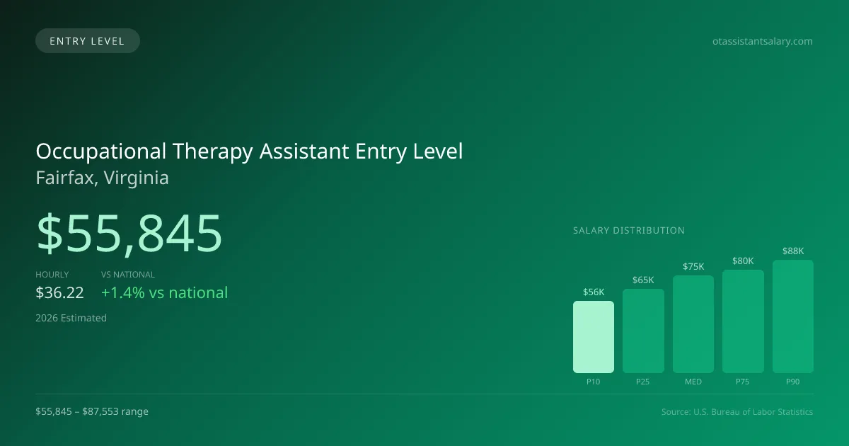Occupational Therapy Assistant Entry Level Salary in Fairfax, VA — 2026 est., based on 2025 BLS