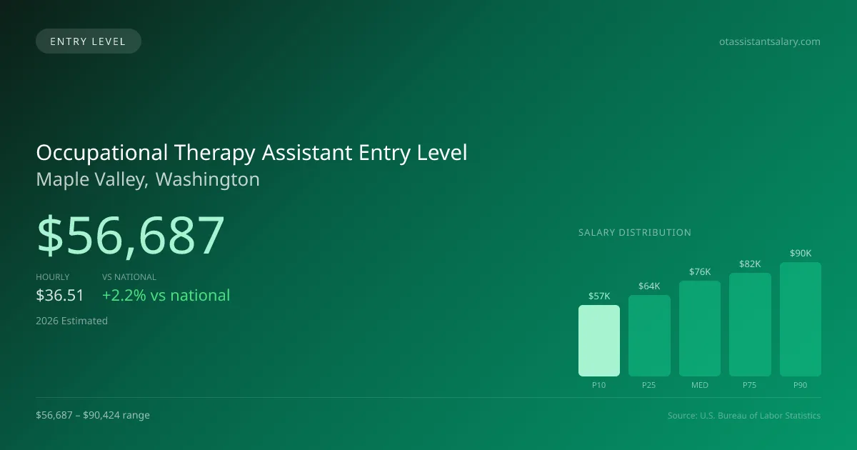 Occupational Therapy Assistant Entry Level Salary in Maple Valley, WA — 2026 est., based on 2025 BLS