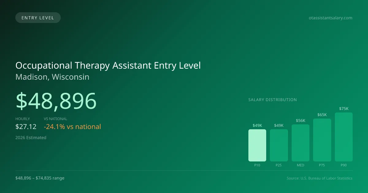Occupational Therapy Assistant Entry Level Salary in Madison, WI — 2026 est., based on 2025 BLS