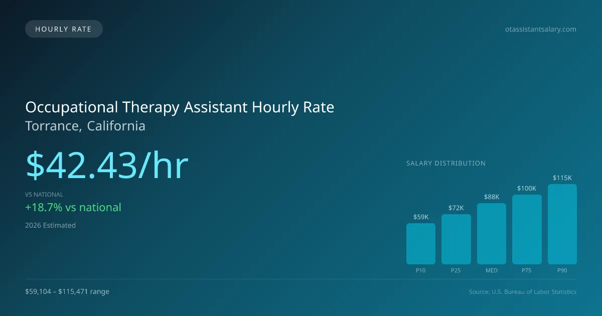 Occupational Therapy Assistant Hourly Rate in Torrance, CA — 2026 est., based on 2025 BLS