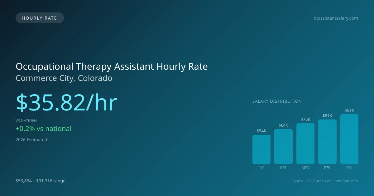 Occupational Therapy Assistant Hourly Rate in Commerce City, CO — 2026 est., based on 2025 BLS