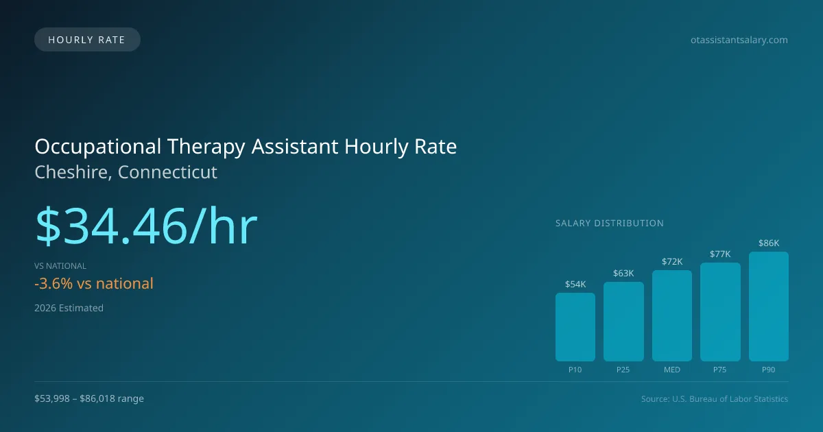 Occupational Therapy Assistant Hourly Rate in Cheshire, CT — 2026 est., based on 2025 BLS