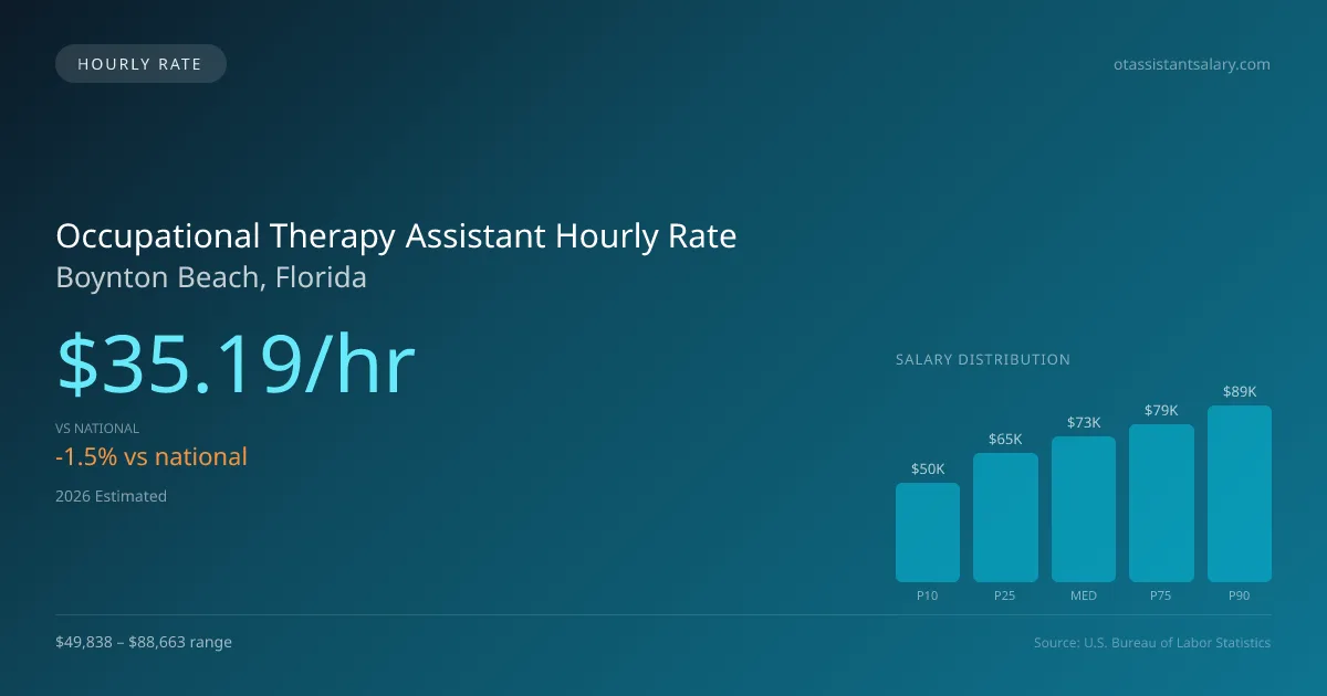 Occupational Therapy Assistant Hourly Rate in Boynton Beach, FL — 2026 est., based on 2025 BLS