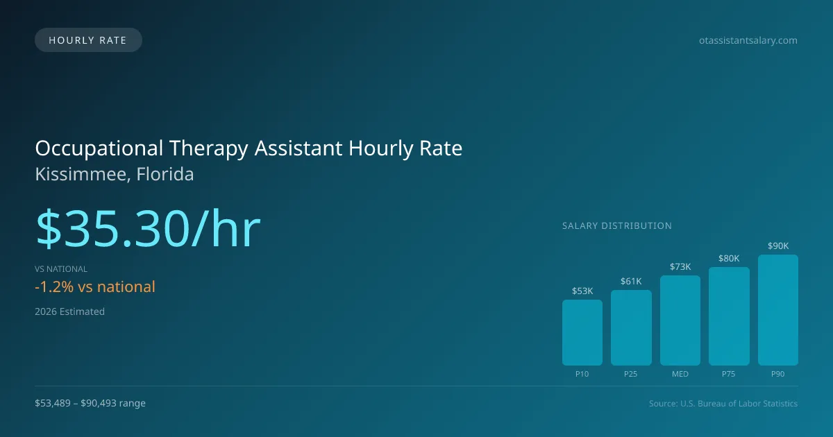 Occupational Therapy Assistant Hourly Rate in Kissimmee, FL — 2026 est., based on 2025 BLS