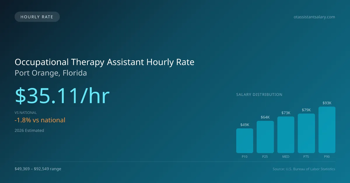 Occupational Therapy Assistant Hourly Rate in Port Orange, FL — 2026 est., based on 2025 BLS