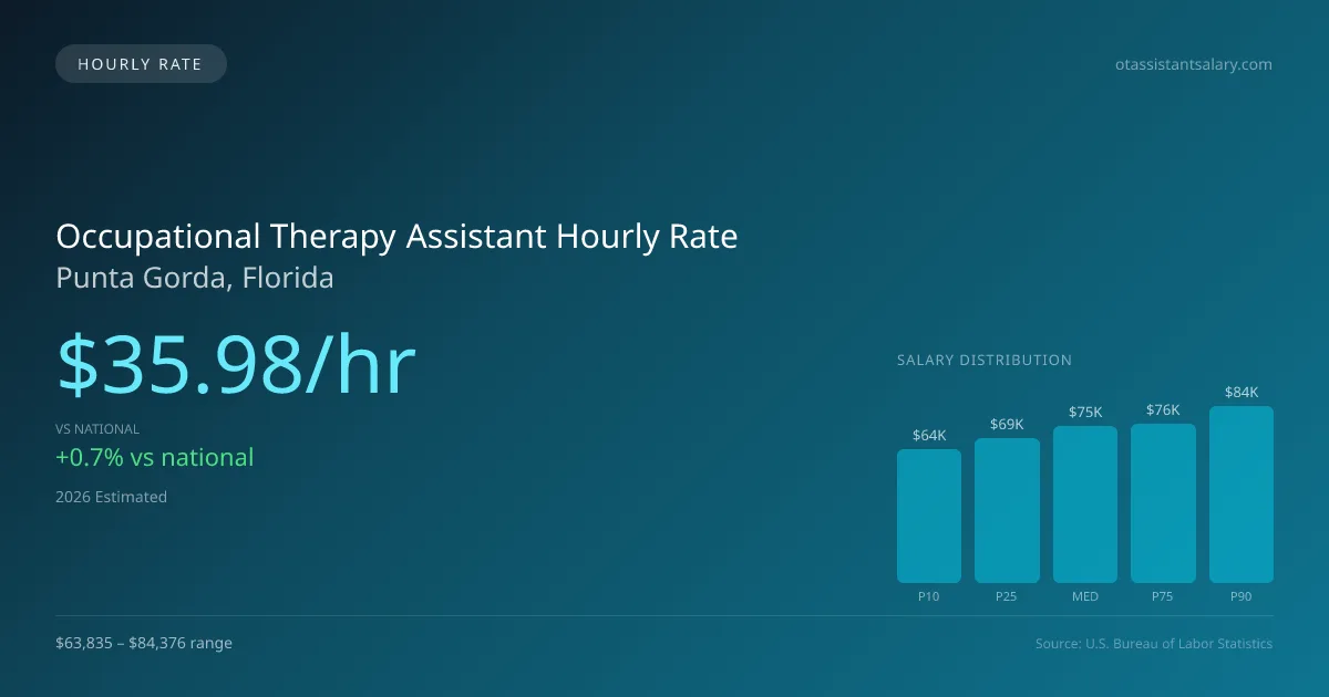 Occupational Therapy Assistant Hourly Rate in Punta Gorda, FL — 2026 est., based on 2025 BLS