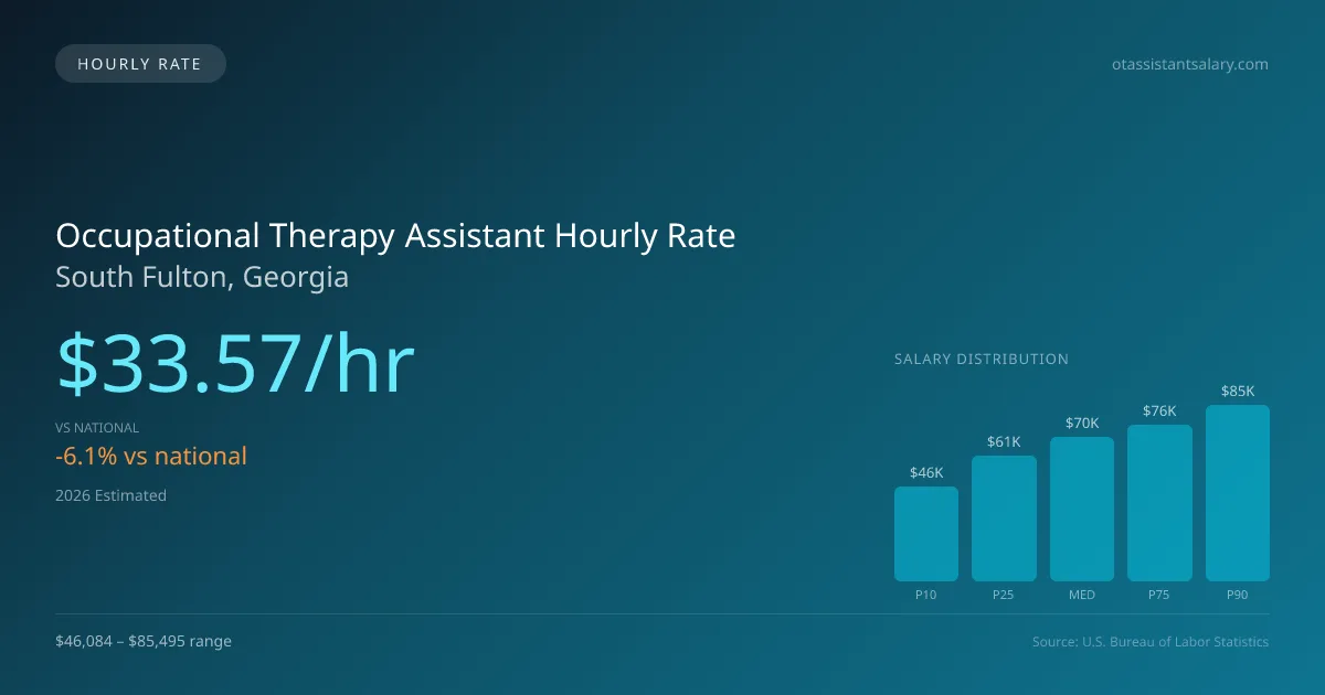 Occupational Therapy Assistant Hourly Rate in South Fulton, GA — 2026 est., based on 2025 BLS