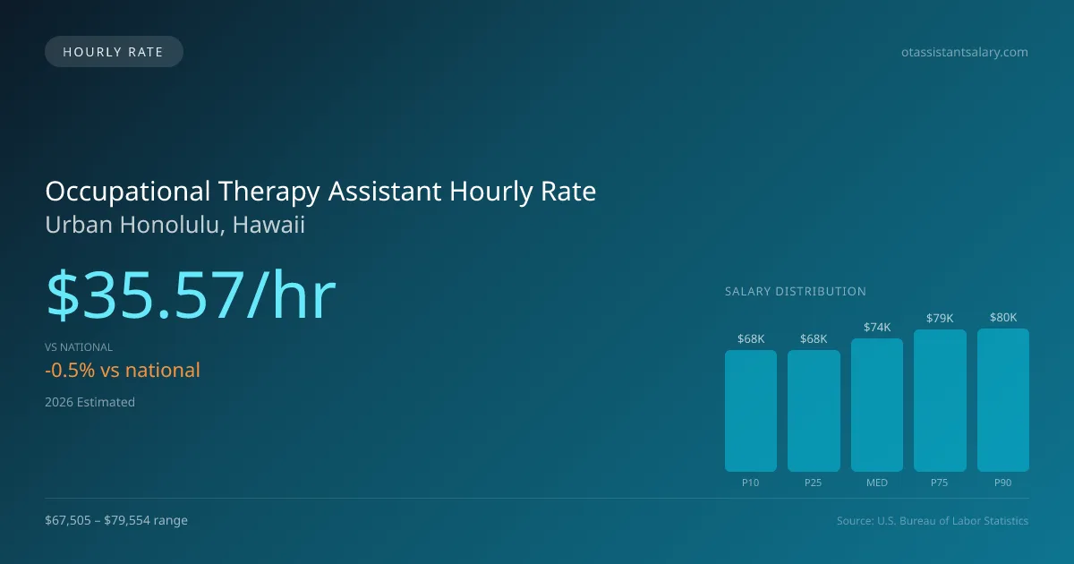 Occupational Therapy Assistant Hourly Rate in Urban Honolulu, HI — 2026 est., based on 2025 BLS