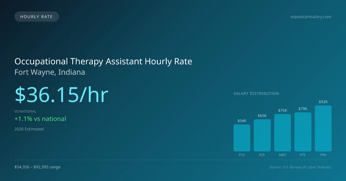 Occupational Therapy Assistant Hourly Rate in Fort Wayne, IN — 2026 est., based on 2025 BLS