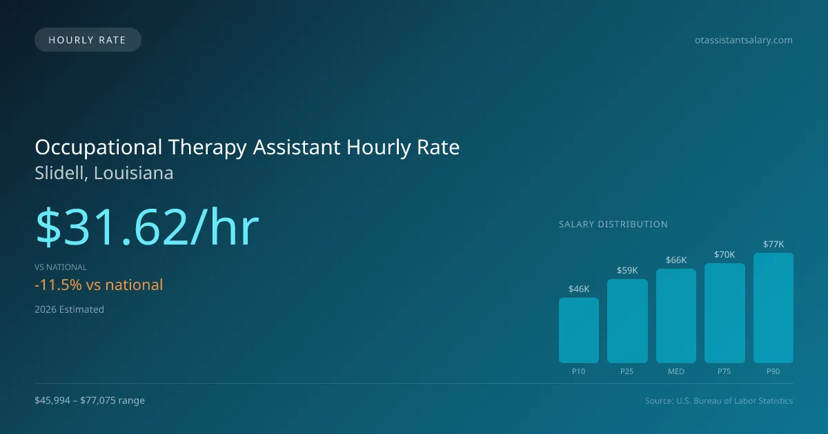 Occupational Therapy Assistant Hourly Rate in Slidell, LA — 2026 est., based on 2025 BLS