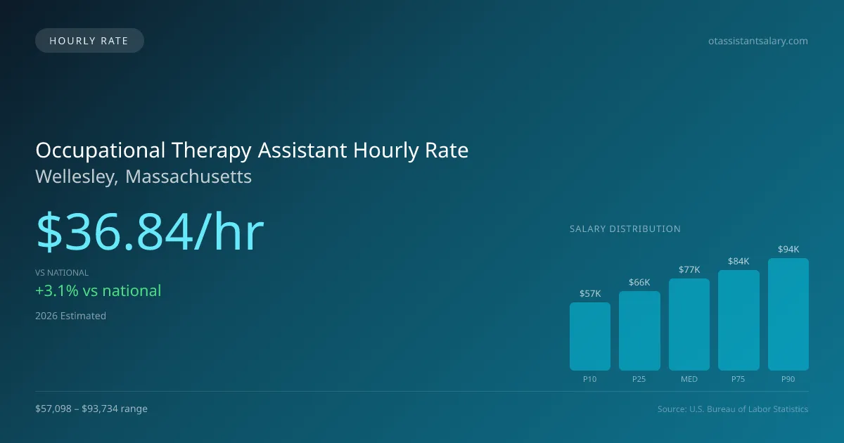 Occupational Therapy Assistant Hourly Rate in Wellesley, MA — 2026 est., based on 2025 BLS