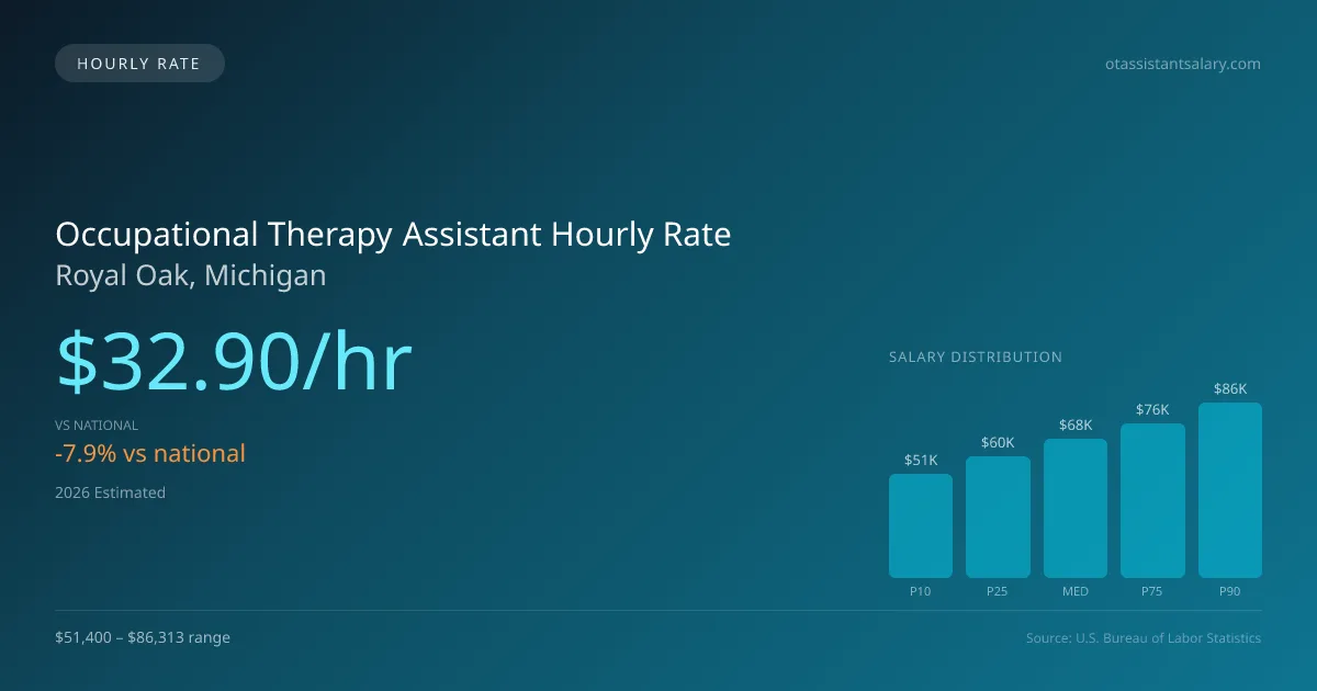 Occupational Therapy Assistant Hourly Rate in Royal Oak, MI — 2026 est., based on 2025 BLS