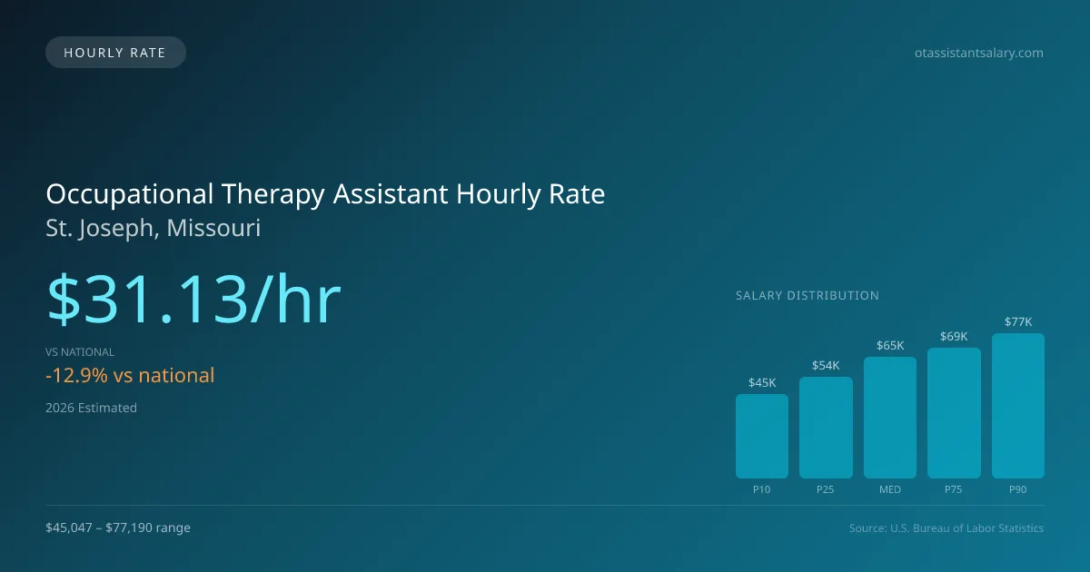 Occupational Therapy Assistant Hourly Rate in St. Joseph, MO — 2026 est., based on 2025 BLS
