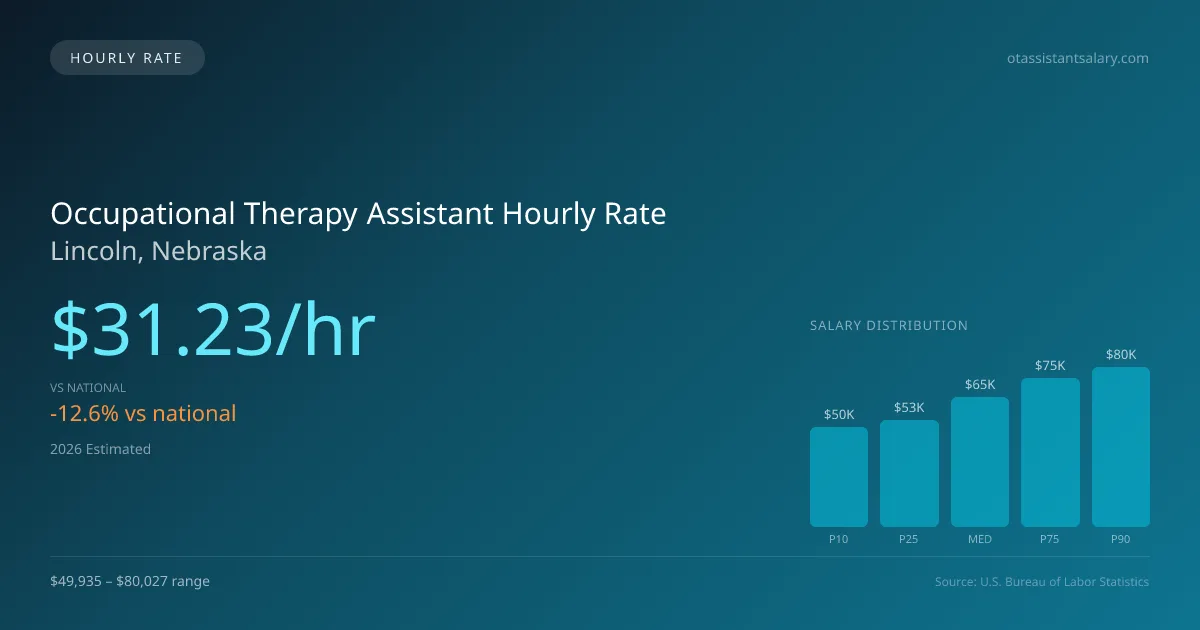 Occupational Therapy Assistant Hourly Rate in Lincoln, NE — 2026 est., based on 2025 BLS