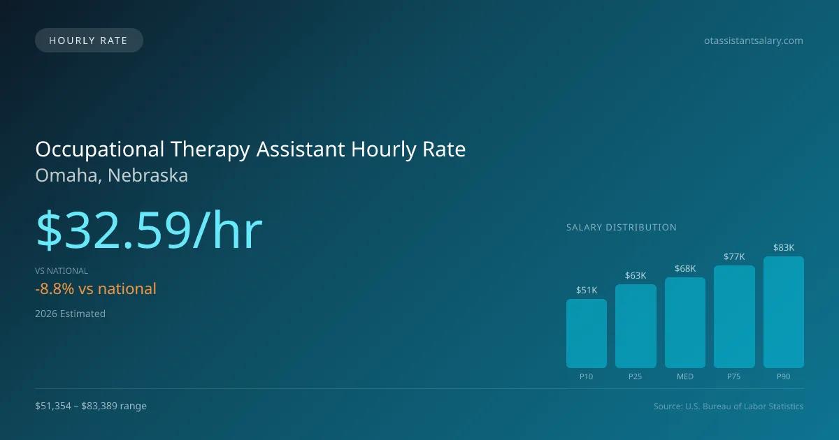 Occupational Therapy Assistant Hourly Rate in Omaha, NE — 2026 est., based on 2025 BLS
