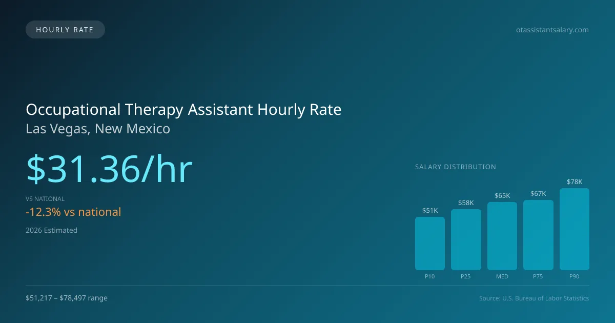 Occupational Therapy Assistant Hourly Rate in Las Vegas, NM — 2026 est., based on 2025 BLS