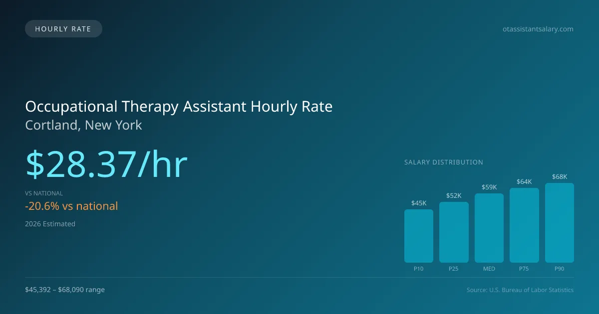 Occupational Therapy Assistant Hourly Rate in Cortland, NY — 2026 est., based on 2025 BLS