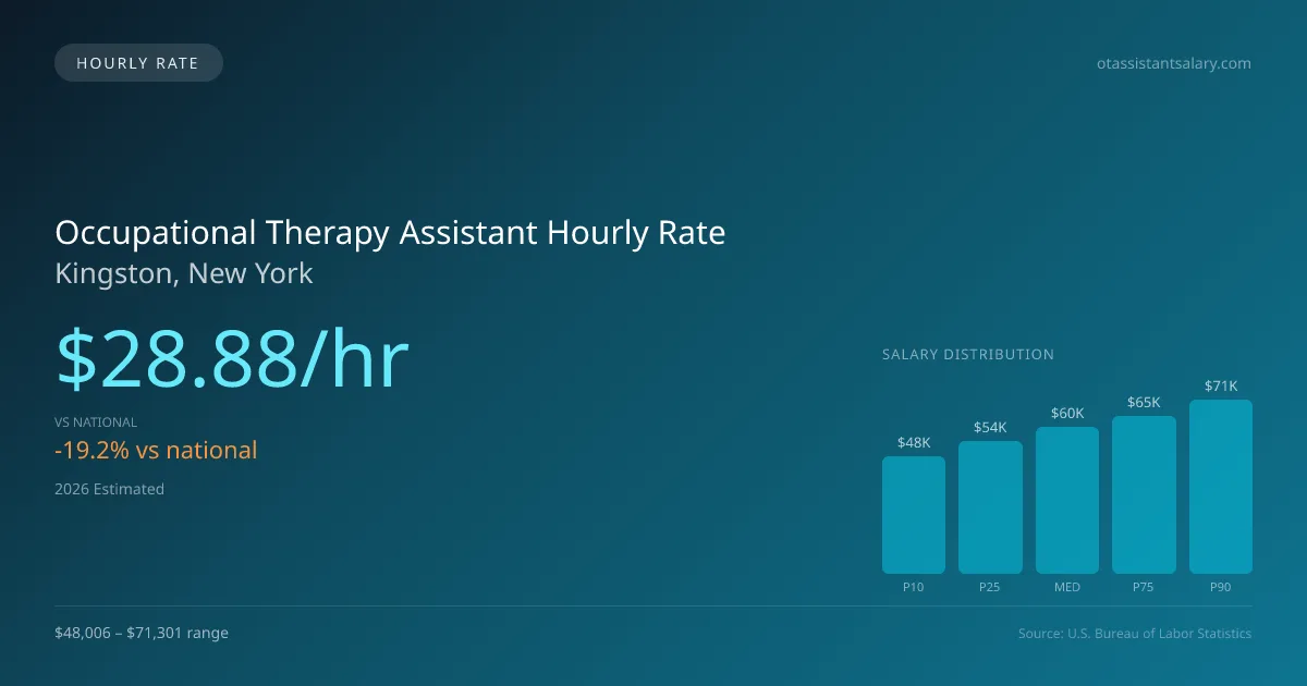 Occupational Therapy Assistant Hourly Rate in Kingston, NY — 2026 est., based on 2025 BLS