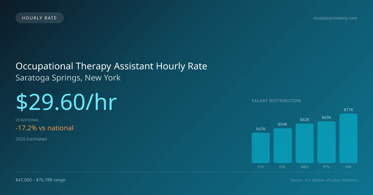 Occupational Therapy Assistant Hourly Rate in Saratoga Springs, NY — 2026 est., based on 2025 BLS